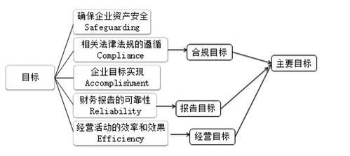 控制目标的概念与意义解析