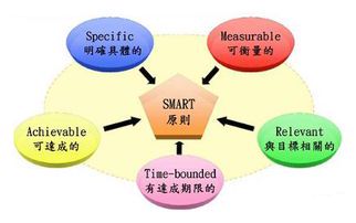 SMART目标解析：提升目标管理效率的关键法则