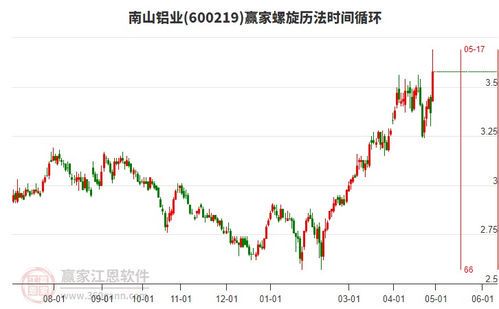 南山铝业股票分析与投资展望**