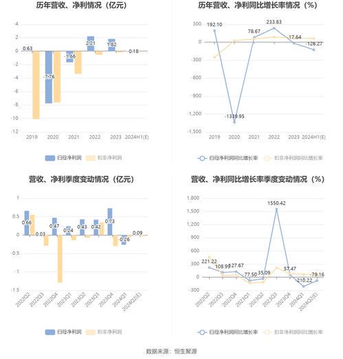 远东发展预期年度亏损分析