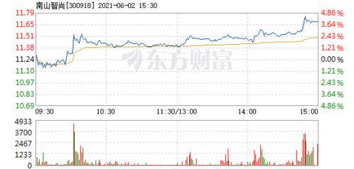 南山智尚股价小幅回落，市场关注度持续升温