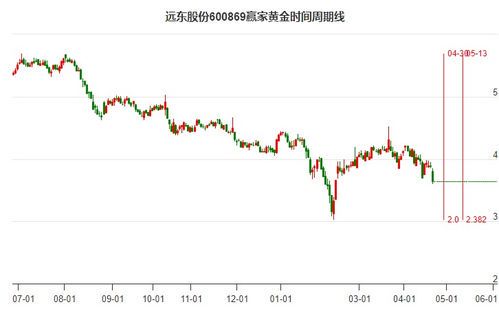 远东股份股票投资价值分析
