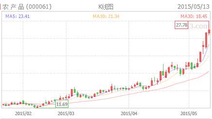 远东传动股价上涨4.40%，市场关注度提升